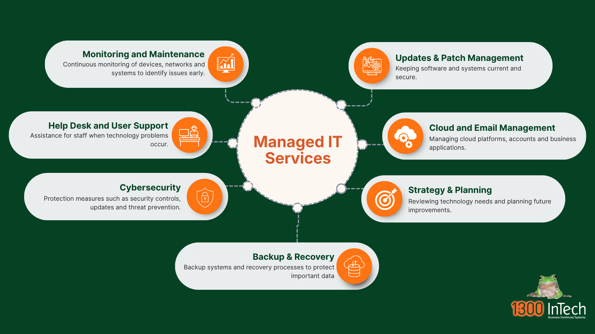 Managed IT services included in the monthly fee: monitoring, help desk, cybersecurity, backup and recovery, updates, cloud and email, and strategy and planning.