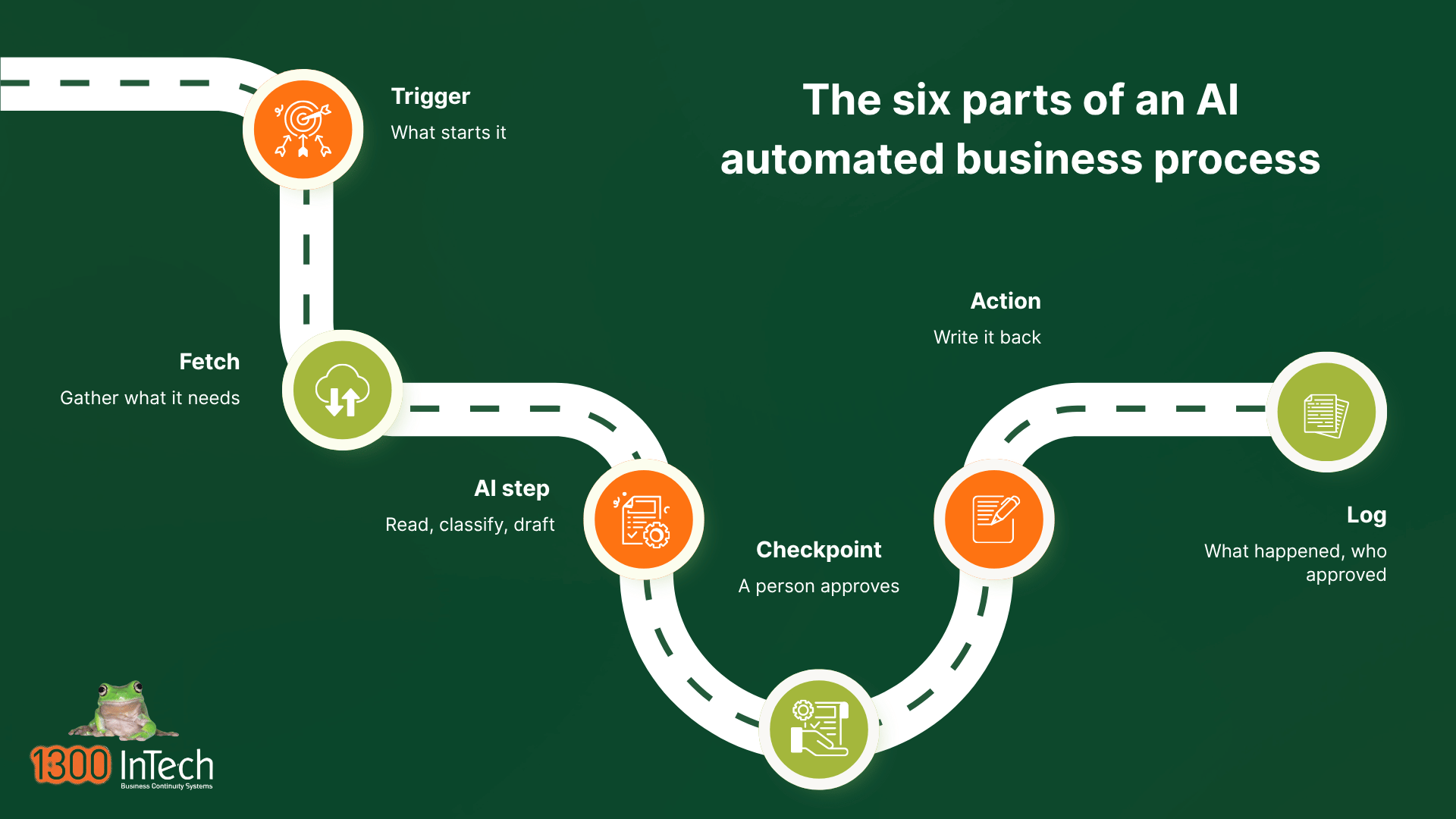 Flow diagram of the six parts of an automated business process: trigger, fetch, AI step, checkpoint, action and log.