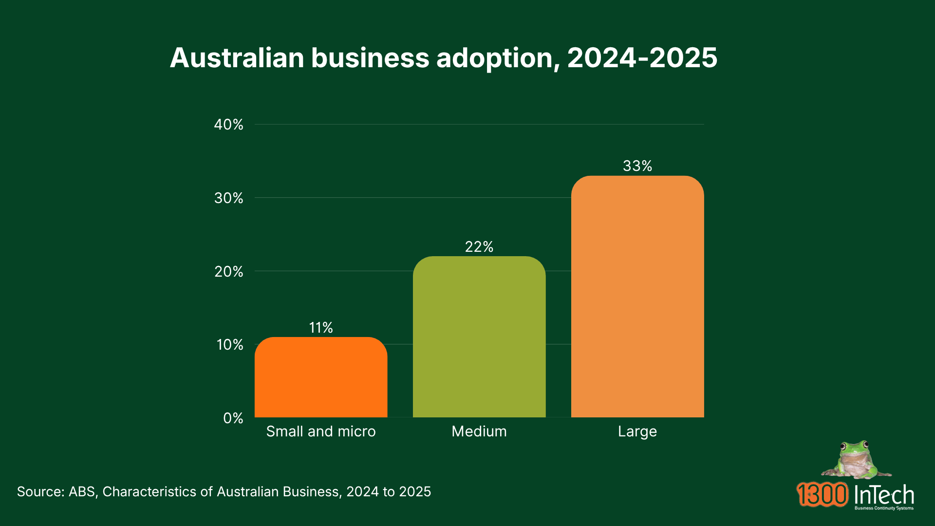 Bar chart of Australian business AI adoption in 2024-25, small and micro 11 percent, medium 22 percent, large 35 percent
