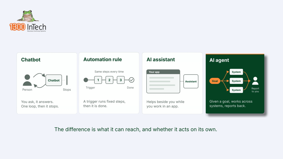 A chatbot answers a question and stops. An automation rule follows fixed steps. An AI assistant helps while you work. An AI agent is given a goal, works across several systems and reports back.