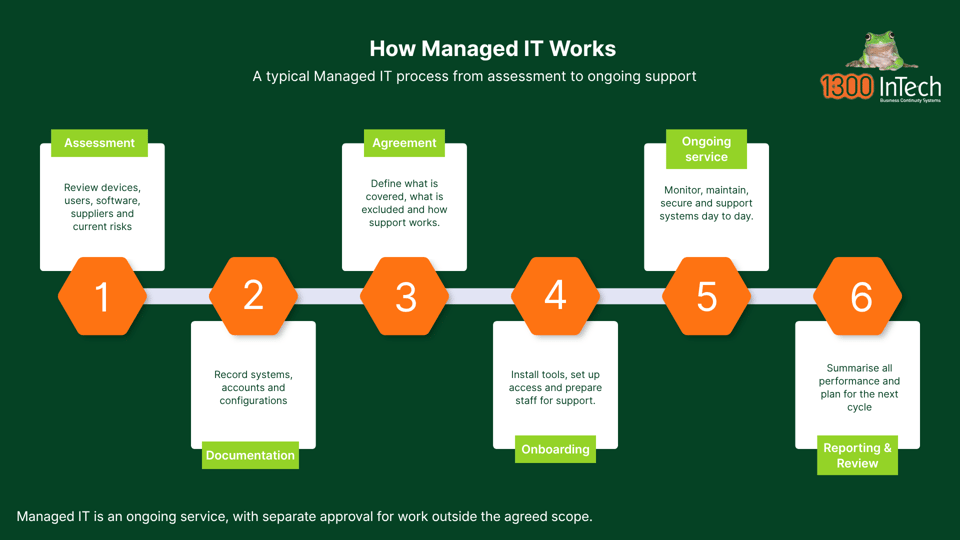 How Managed IT services works in six steps: assessment, documentation, agreement, onboarding, ongoing service, reporting and review.