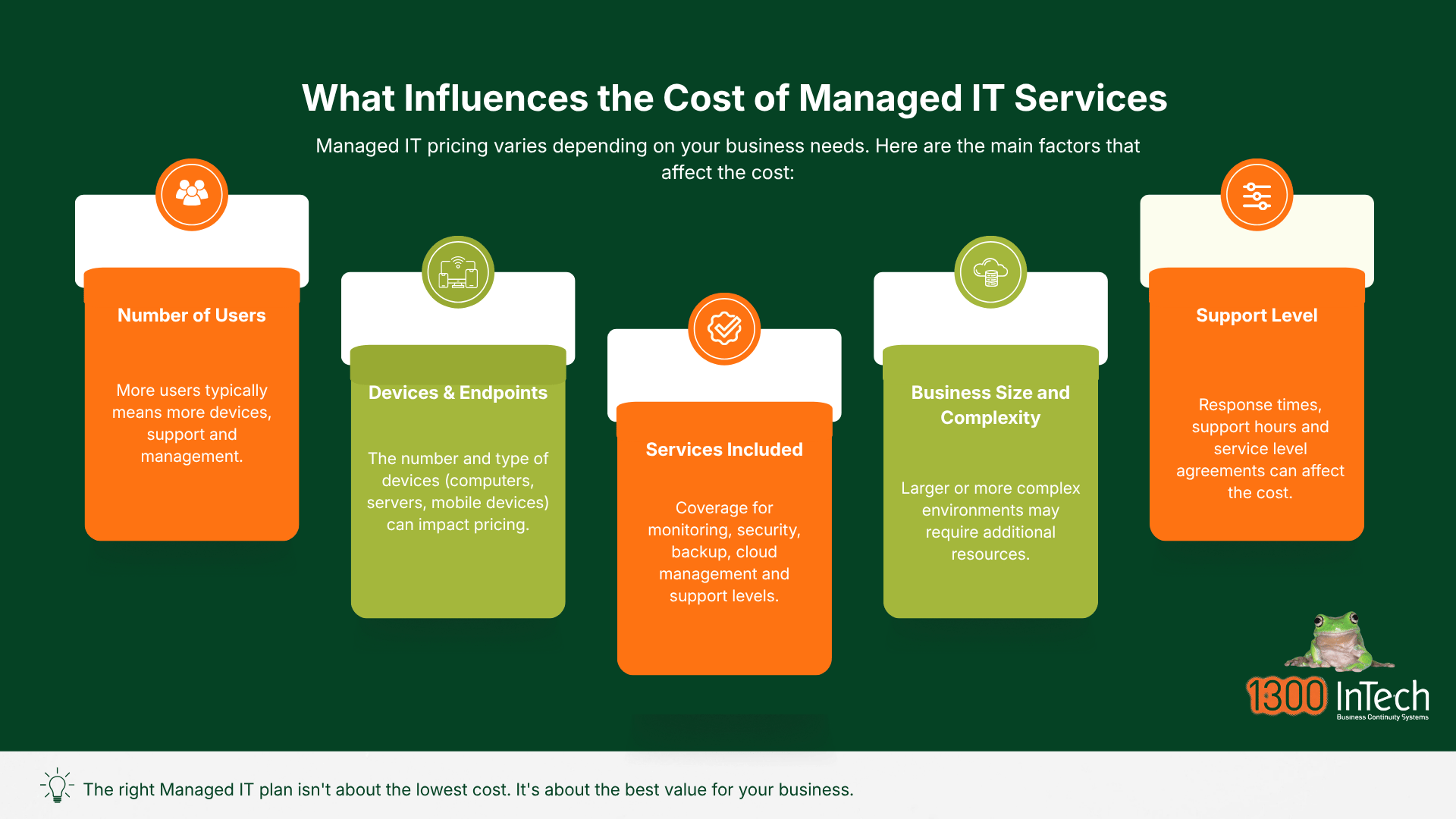What influences Managed IT services pricing: number of users, devices and endpoints, services included, business size and complexity, and support level.