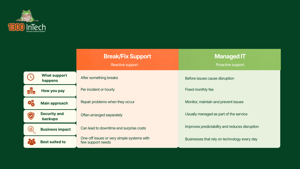 Managed IT versus break/fix support compared on support timing, payment, approach, security, business impact and best fit: reactive per-incident versus proactive monthly.