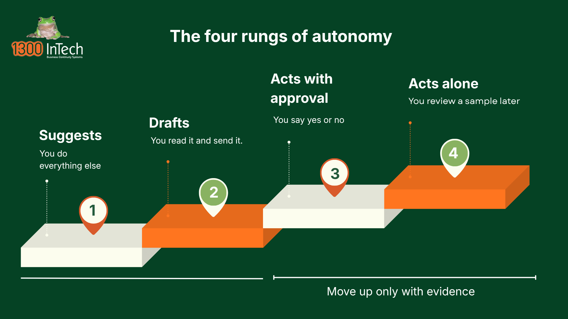 Four levels of AI agent autonomy: suggests, drafts, acts with approval, and acts alone. Start at drafts, where a person reads and sends everything, and move up only with evidence.