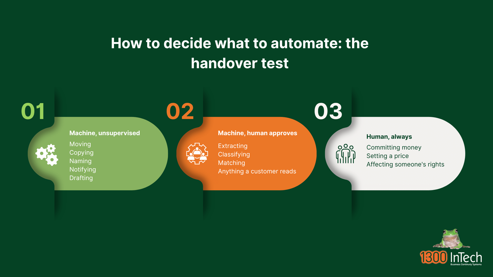 Handover test for AI automation showing which process steps run unsupervised, which need human approval, and which stay human
