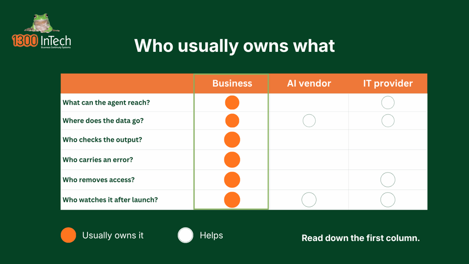 A grid of the six Responsibility Test questions showing the business owns all six, with the AI vendor or IT provider helping on four: what the agent can reach, where data goes, removing access and monitoring. 