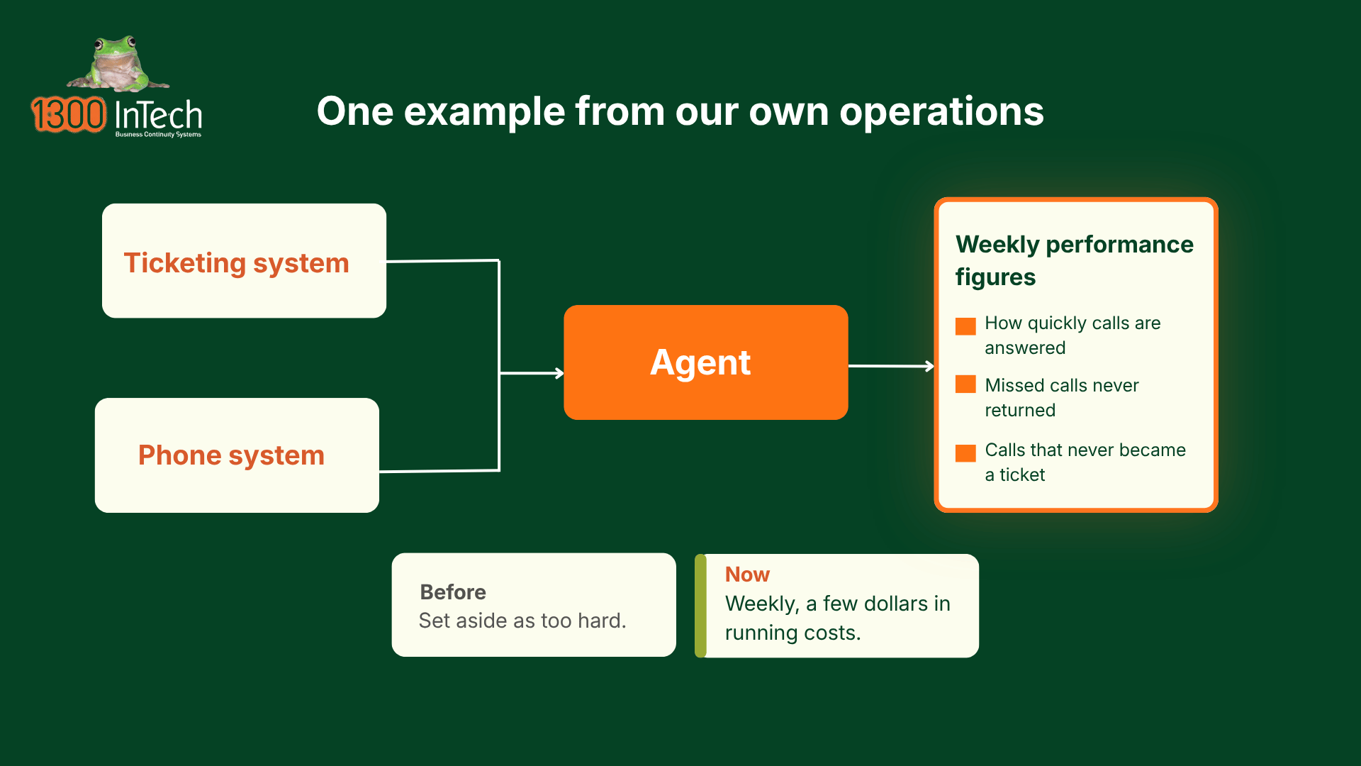 An agent combining a ticketing system and a phone system into one weekly set of performance figures: call answer speed, missed calls never returned, and calls that never became a ticket.
