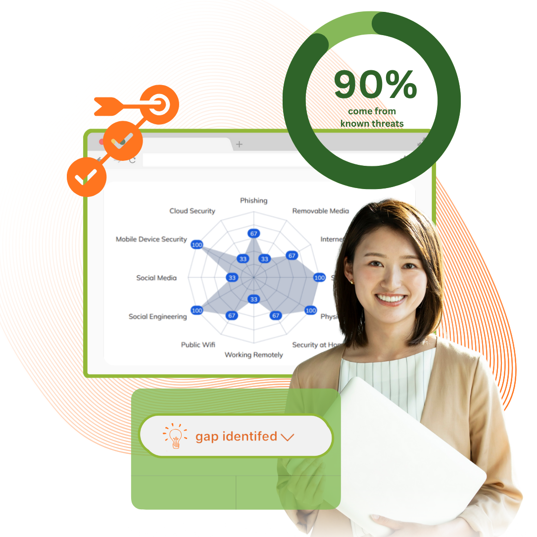 A woman holding documents stands in front of a radar chart visualising security skill levels across topics like phishing, cloud security, and social media. The image includes icons for target goals and a highlighted section showing “gap identified,” along with a statistic stating that 90% of breaches come from known threat