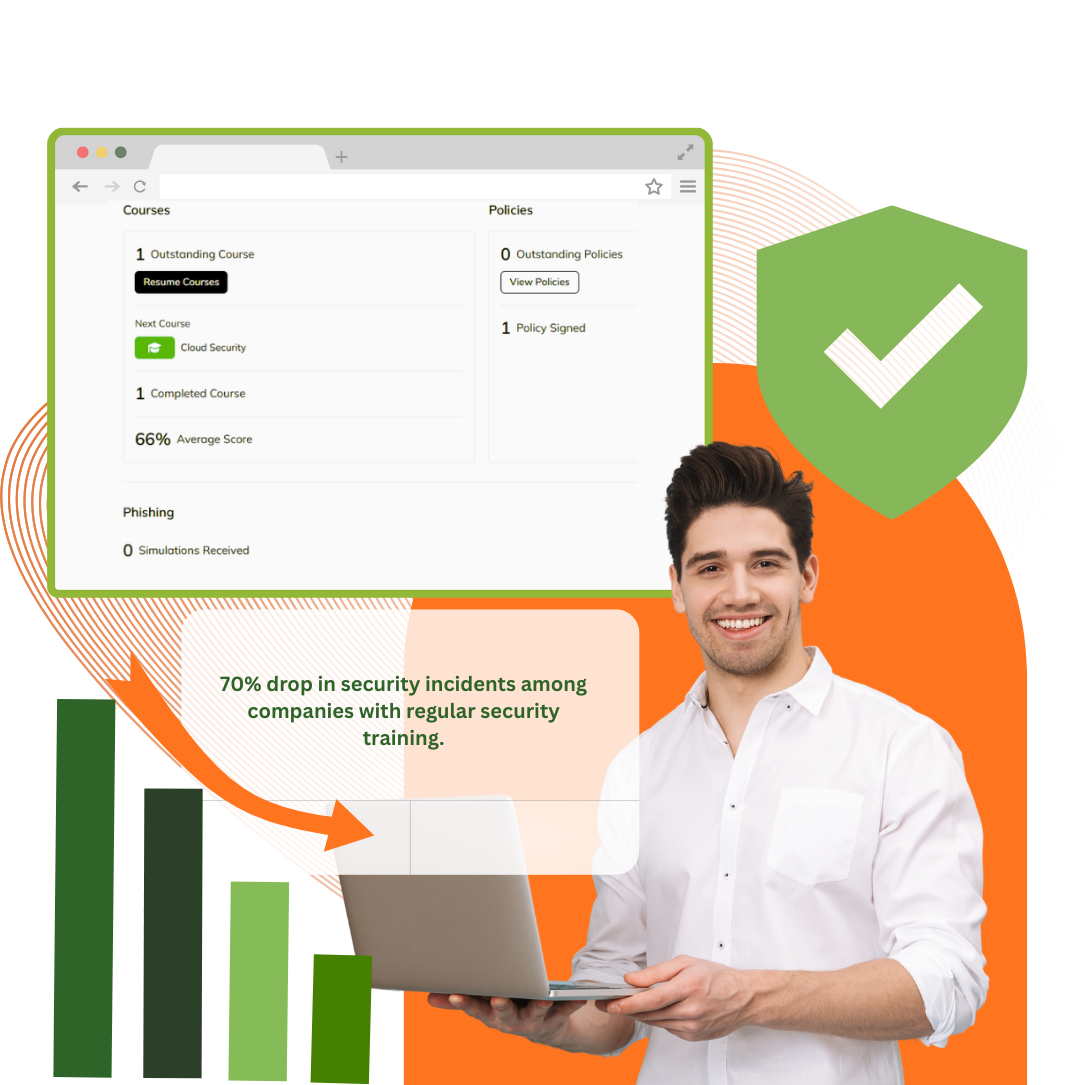 A smiling man holding a laptop stands beside a dashboard interface showing cybersecurity training progress, completed courses, and policy status. Behind him are green security shield graphics and a bar chart illustrating a 70% drop in security incidents among companies with regular security training.